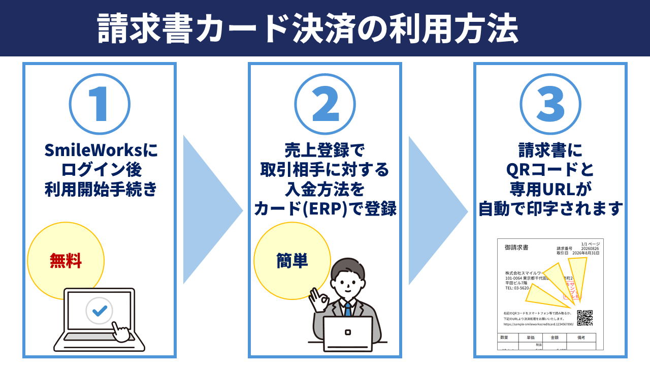 SmileWorksの請求書カード決済サービス利用開始の手続きの流れ