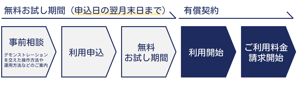 導入の流れ