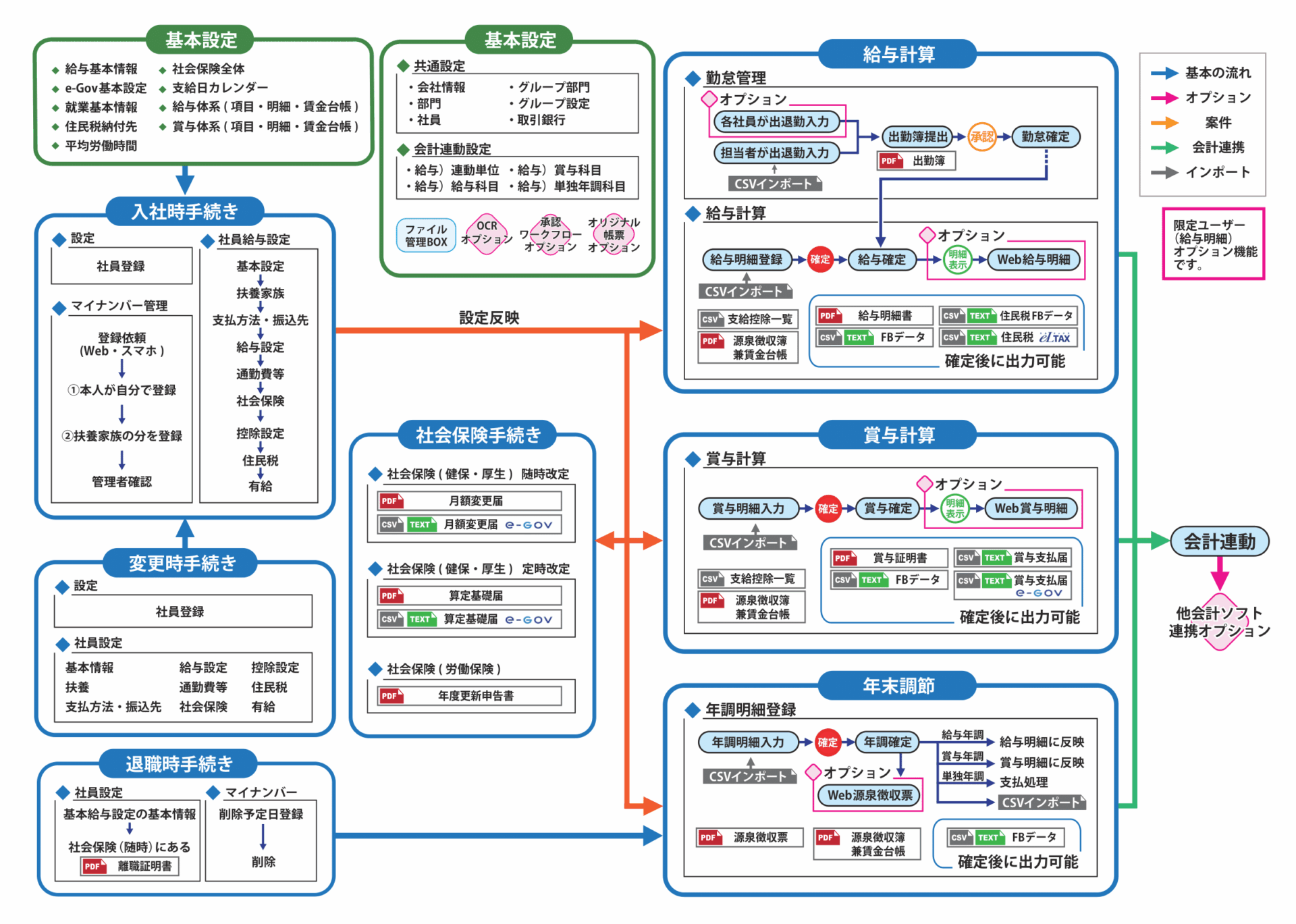 給与業務フロー図