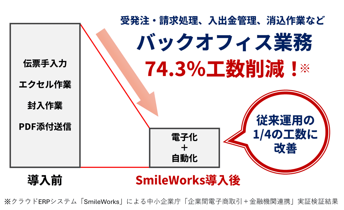 クラウドERPシステム「スマイルワークス」導入の効果